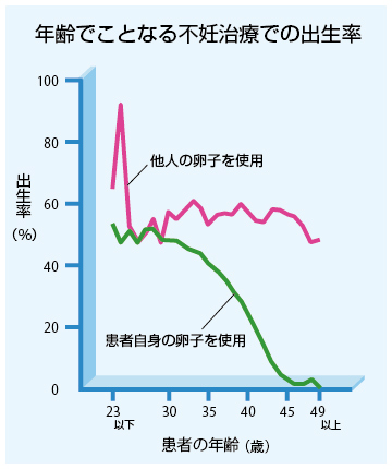  年齢でことなる不妊治療の出生率