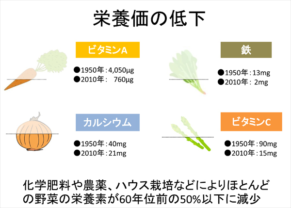  栄養価の低下 化学肥料や農薬、ハウス栽培などによりほとんどの野菜の栄養素が60年位前の50%以下に減少